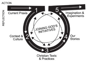 Practical Theology Diagram (Mark Lau Branson)